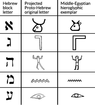 0919 - Hebrew vs Egyptian letters